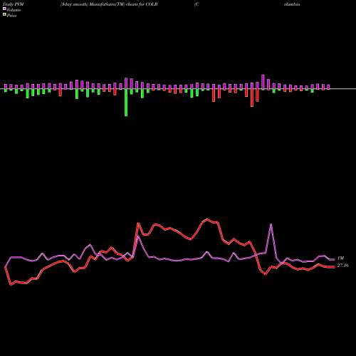 PVM Price Volume Measure charts Columbia Banking System, Inc. COLB share USA Stock Exchange 