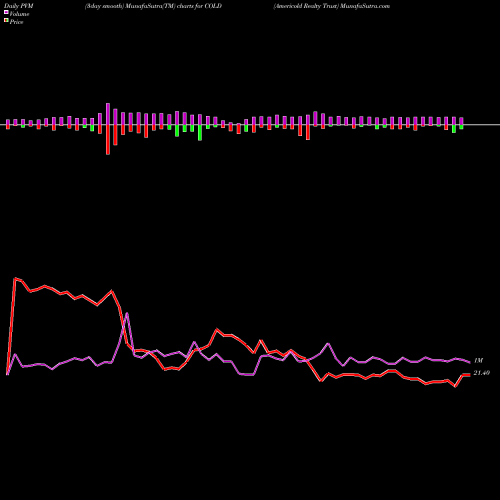 PVM Price Volume Measure charts Americold Realty Trust COLD share USA Stock Exchange 