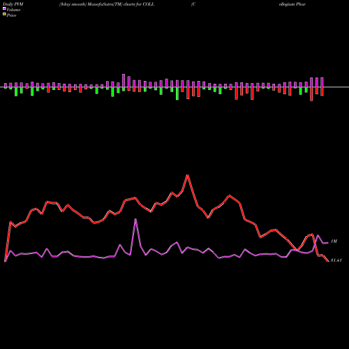 PVM Price Volume Measure charts Collegium Pharmaceutical, Inc. COLL share USA Stock Exchange 