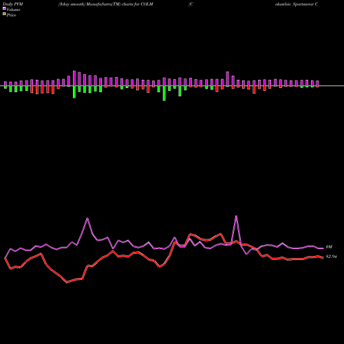 PVM Price Volume Measure charts Columbia Sportswear Company COLM share USA Stock Exchange 