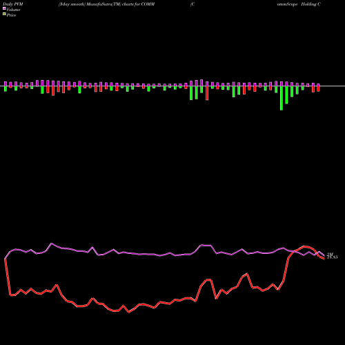 PVM Price Volume Measure charts CommScope Holding Company, Inc. COMM share USA Stock Exchange 