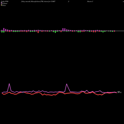 PVM Price Volume Measure charts IShares Commodities Select Strategy ETF COMT share USA Stock Exchange 