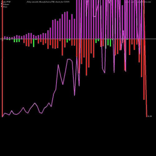 PVM Price Volume Measure charts Conn's, Inc. CONN share USA Stock Exchange 