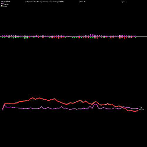 PVM Price Volume Measure charts The Cooper Companies, Inc.  COO share USA Stock Exchange 