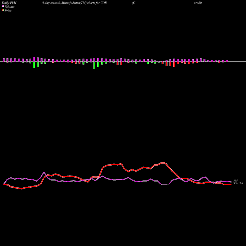 PVM Price Volume Measure charts CoreSite Realty Corporation COR share USA Stock Exchange 