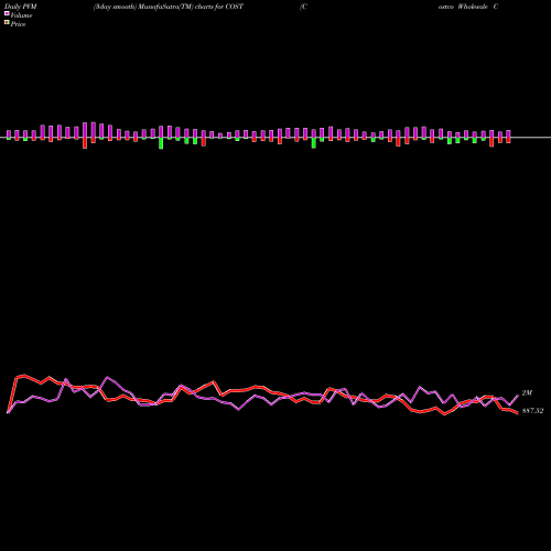 PVM Price Volume Measure charts Costco Wholesale Corporation COST share USA Stock Exchange 