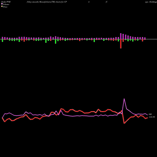 PVM Price Volume Measure charts Copa Holdings, S.A. CPA share USA Stock Exchange 