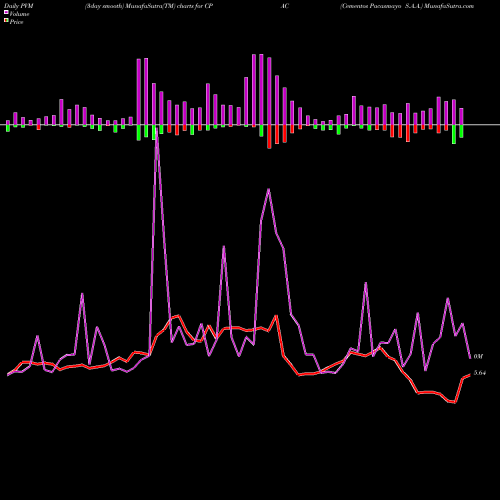 PVM Price Volume Measure charts Cementos Pacasmayo S.A.A. CPAC share USA Stock Exchange 