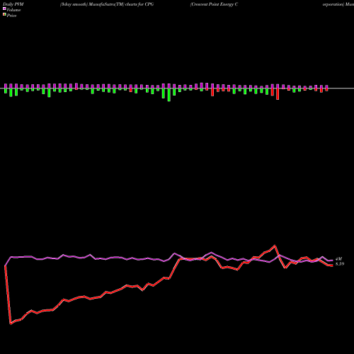 PVM Price Volume Measure charts Crescent Point Energy Corporation CPG share USA Stock Exchange 