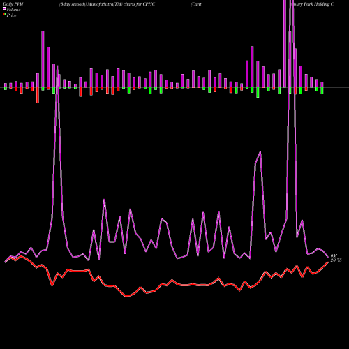 PVM Price Volume Measure charts Canterbury Park Holding Corporation CPHC share USA Stock Exchange 