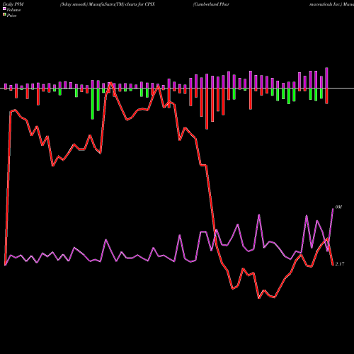 PVM Price Volume Measure charts Cumberland Pharmaceuticals Inc. CPIX share USA Stock Exchange 