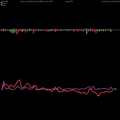 PVM Price Volume Measure charts Capital Product Partners L.P. CPLP share USA Stock Exchange 