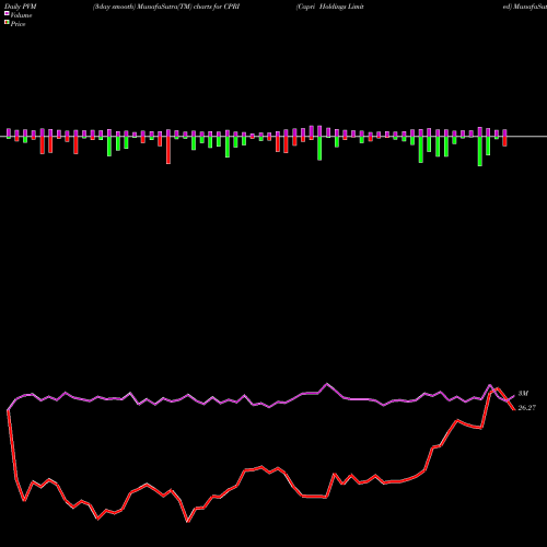 PVM Price Volume Measure charts Capri Holdings Limited CPRI share USA Stock Exchange 