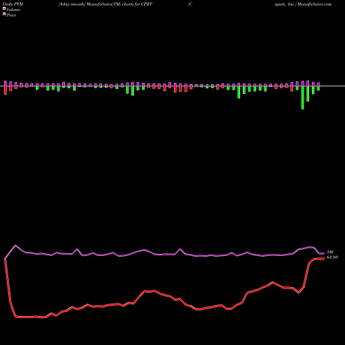 PVM Price Volume Measure charts Copart, Inc. CPRT share USA Stock Exchange 