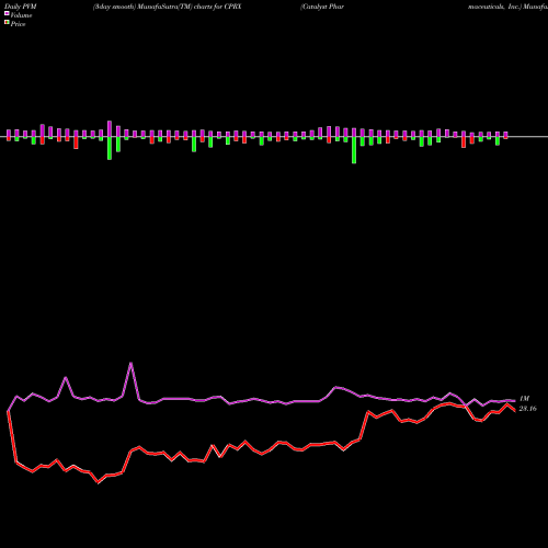 PVM Price Volume Measure charts Catalyst Pharmaceuticals, Inc. CPRX share USA Stock Exchange 