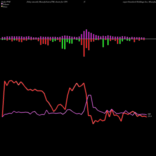 PVM Price Volume Measure charts Cooper-Standard Holdings Inc. CPS share USA Stock Exchange 