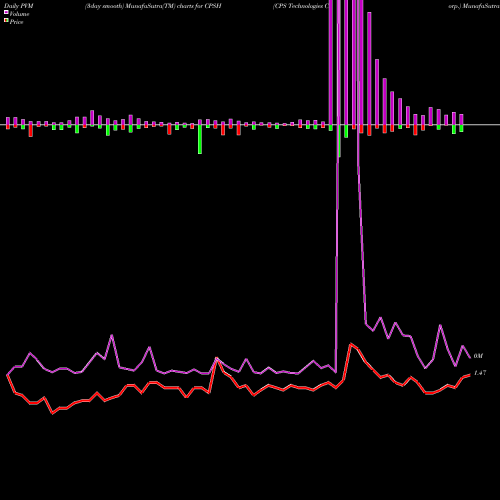 PVM Price Volume Measure charts CPS Technologies Corp. CPSH share USA Stock Exchange 