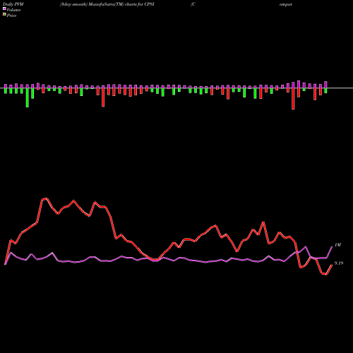 PVM Price Volume Measure charts Computer Programs And Systems, Inc. CPSI share USA Stock Exchange 