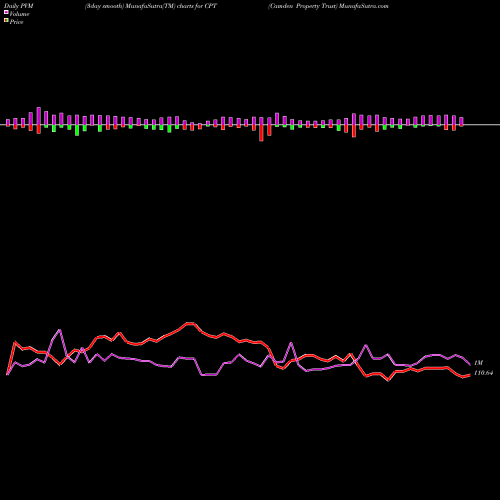 PVM Price Volume Measure charts Camden Property Trust CPT share USA Stock Exchange 