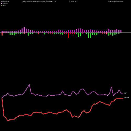 PVM Price Volume Measure charts Crane Co. CR share USA Stock Exchange 