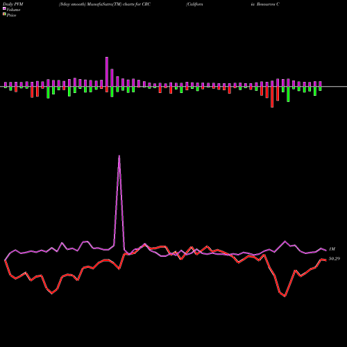 PVM Price Volume Measure charts California Resources Corporation CRC share USA Stock Exchange 