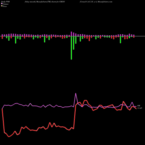 PVM Price Volume Measure charts Cresud S.A.C.I.F. Y A. CRESY share USA Stock Exchange 
