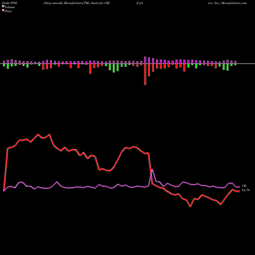 PVM Price Volume Measure charts Carter's, Inc. CRI share USA Stock Exchange 