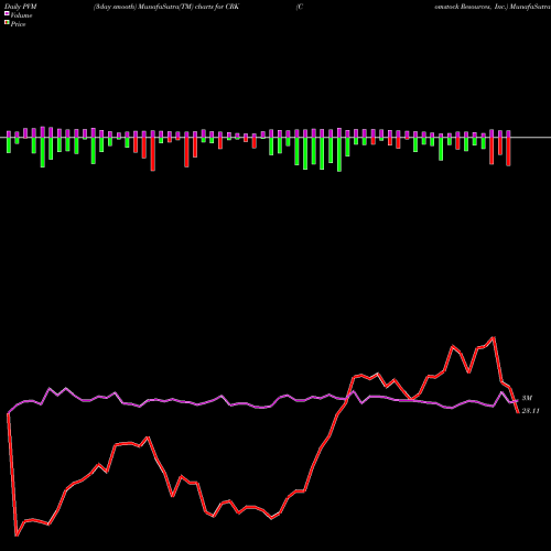 PVM Price Volume Measure charts Comstock Resources, Inc. CRK share USA Stock Exchange 