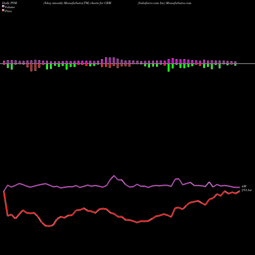 PVM Price Volume Measure charts Salesforce.com Inc CRM share USA Stock Exchange 