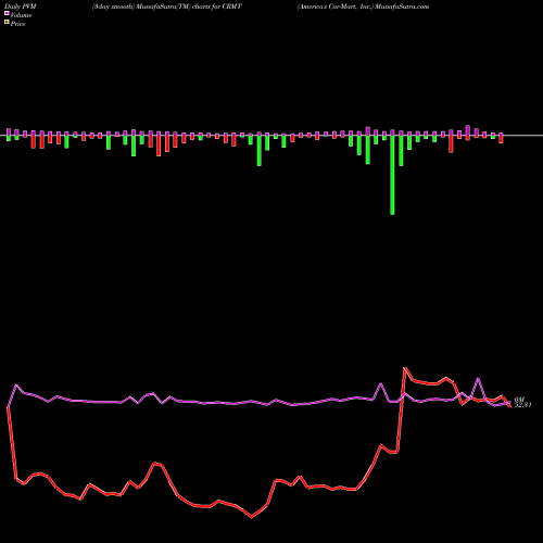 PVM Price Volume Measure charts America's Car-Mart, Inc. CRMT share USA Stock Exchange 