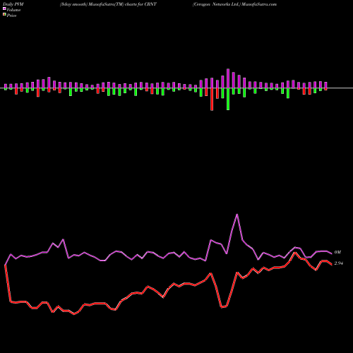 PVM Price Volume Measure charts Ceragon Networks Ltd. CRNT share USA Stock Exchange 