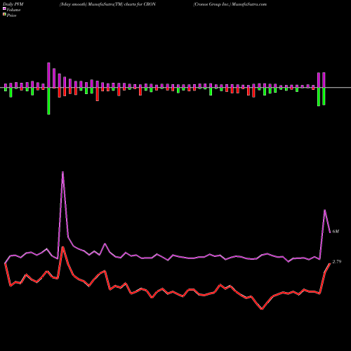 PVM Price Volume Measure charts Cronos Group Inc. CRON share USA Stock Exchange 