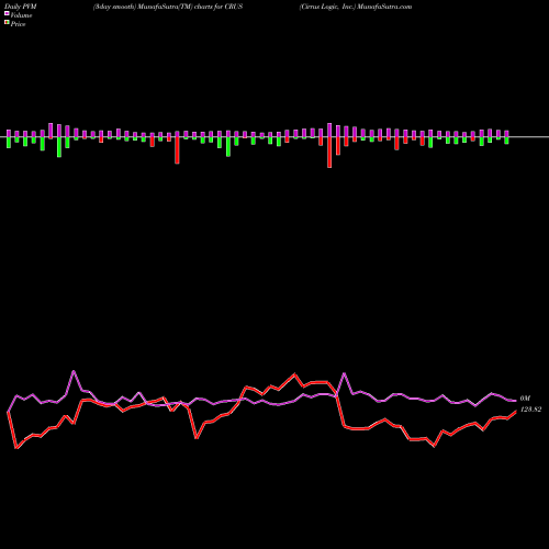 PVM Price Volume Measure charts Cirrus Logic, Inc. CRUS share USA Stock Exchange 
