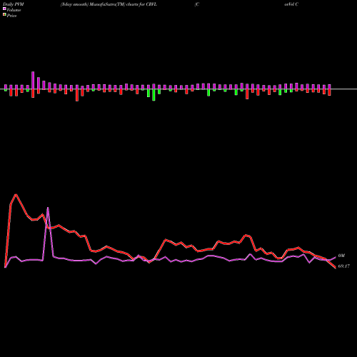 PVM Price Volume Measure charts CorVel Corp. CRVL share USA Stock Exchange 