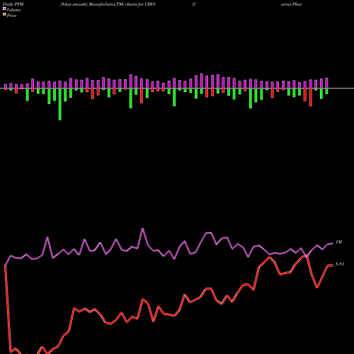 PVM Price Volume Measure charts Corvus Pharmaceuticals, Inc. CRVS share USA Stock Exchange 