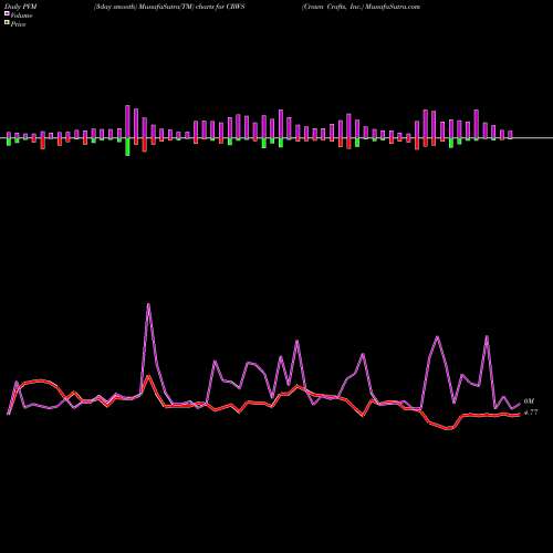 PVM Price Volume Measure charts Crown Crafts, Inc. CRWS share USA Stock Exchange 