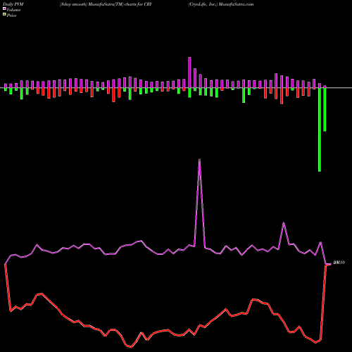 PVM Price Volume Measure charts CryoLife, Inc. CRY share USA Stock Exchange 