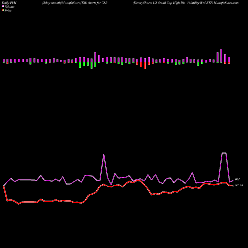 PVM Price Volume Measure charts VictoryShares US Small Cap High Div Volatility Wtd ETF CSB share USA Stock Exchange 