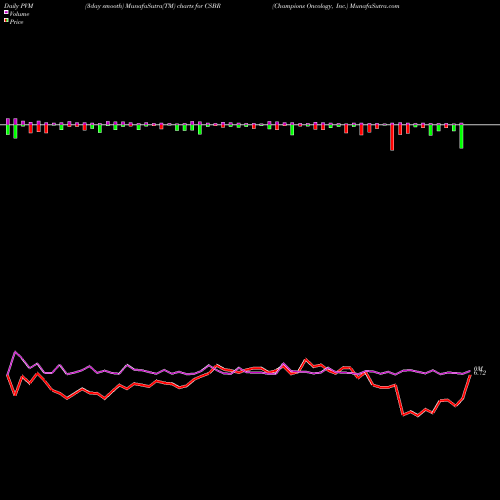 PVM Price Volume Measure charts Champions Oncology, Inc. CSBR share USA Stock Exchange 