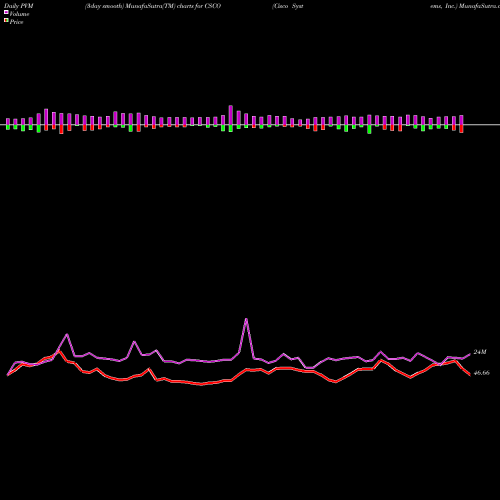 PVM Price Volume Measure charts Cisco Systems, Inc. CSCO share USA Stock Exchange 