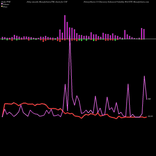 PVM Price Volume Measure charts VictoryShares US Discovery Enhanced Volatility Wtd ETF CSF share USA Stock Exchange 