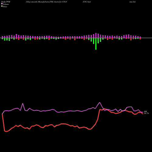 PVM Price Volume Measure charts CSG Systems International, Inc. CSGS share USA Stock Exchange 