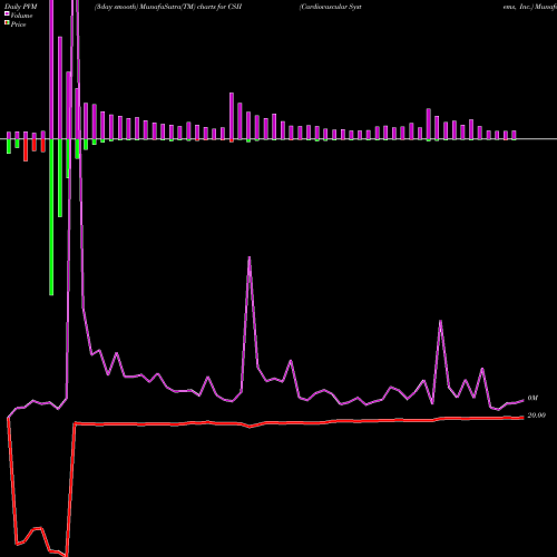 PVM Price Volume Measure charts Cardiovascular Systems, Inc. CSII share USA Stock Exchange 