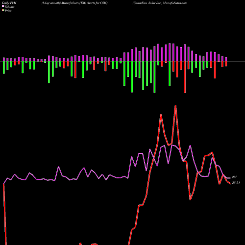 PVM Price Volume Measure charts Canadian Solar Inc. CSIQ share USA Stock Exchange 