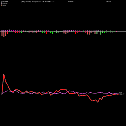PVM Price Volume Measure charts Carlisle Companies Incorporated CSL share USA Stock Exchange 