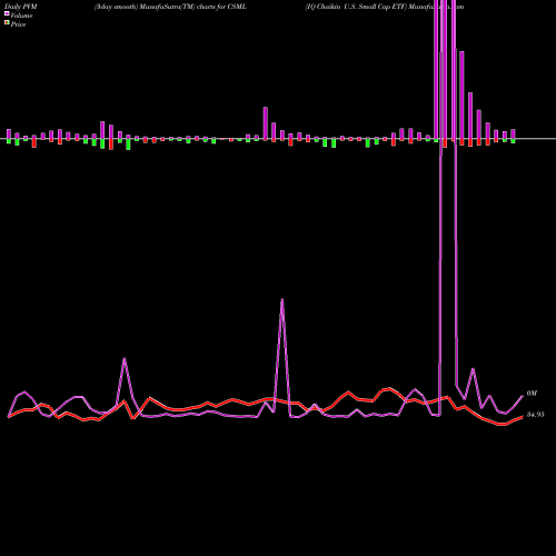PVM Price Volume Measure charts IQ Chaikin U.S. Small Cap ETF CSML share USA Stock Exchange 