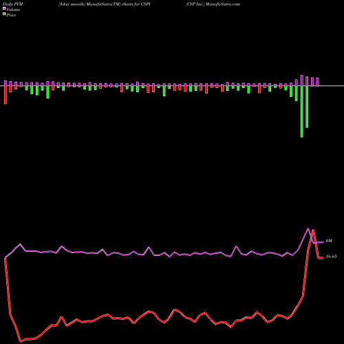 PVM Price Volume Measure charts CSP Inc. CSPI share USA Stock Exchange 