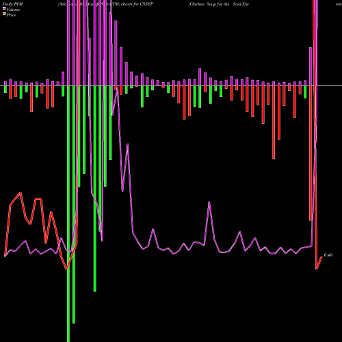 PVM Price Volume Measure charts Chicken Soup For The Soul Entertainment, Inc. CSSEP share USA Stock Exchange 