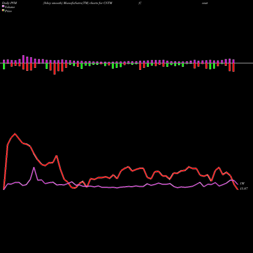 PVM Price Volume Measure charts Constellium N.V. CSTM share USA Stock Exchange 