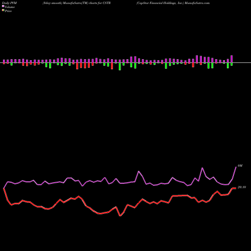 PVM Price Volume Measure charts CapStar Financial Holdings, Inc. CSTR share USA Stock Exchange 